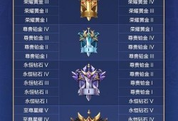 最新爆料cf传说段位等级,巅峰荣耀再升级！